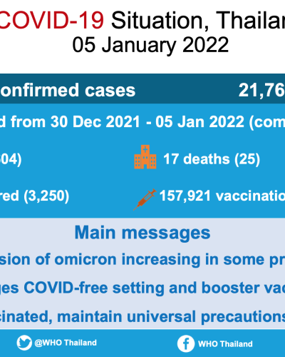 Cases update covid 19 today thailand New Covid